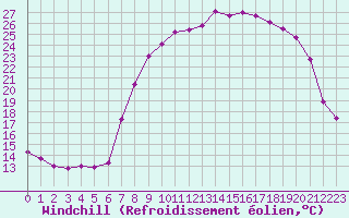 Courbe du refroidissement olien pour Xonrupt-Longemer (88)