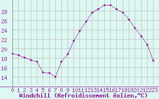 Courbe du refroidissement olien pour Champtercier (04)
