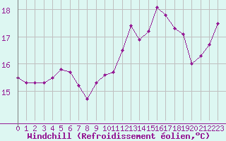 Courbe du refroidissement olien pour Cap Gris-Nez (62)
