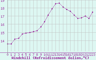 Courbe du refroidissement olien pour Lhospitalet (46)