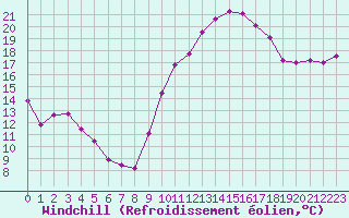 Courbe du refroidissement olien pour Marignane (13)