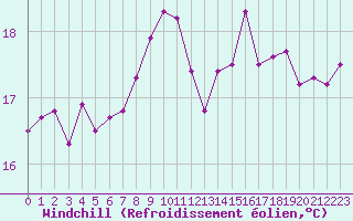 Courbe du refroidissement olien pour Le Touquet (62)