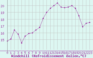 Courbe du refroidissement olien pour Deauville (14)