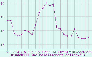 Courbe du refroidissement olien pour Biarritz (64)