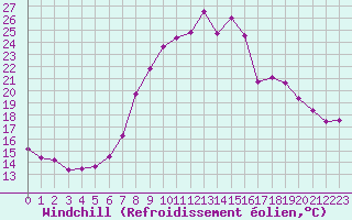 Courbe du refroidissement olien pour Waibstadt