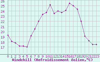 Courbe du refroidissement olien pour Aigle (Sw)