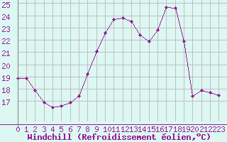Courbe du refroidissement olien pour Marignane (13)