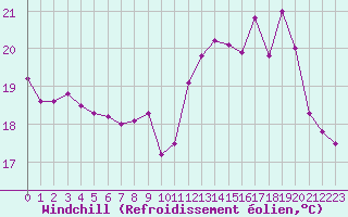 Courbe du refroidissement olien pour Biscarrosse (40)