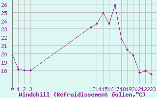 Courbe du refroidissement olien pour Colmar (68)