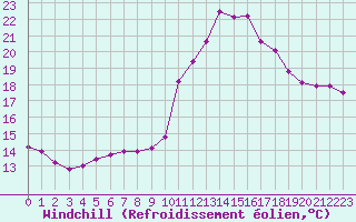 Courbe du refroidissement olien pour Valence d