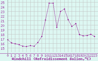 Courbe du refroidissement olien pour Cevio (Sw)