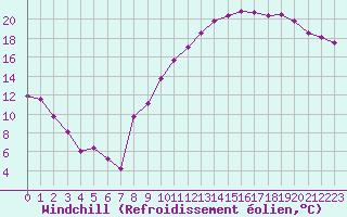 Courbe du refroidissement olien pour Metz-Nancy-Lorraine (57)