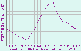 Courbe du refroidissement olien pour Montlimar (26)