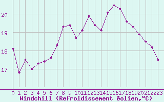 Courbe du refroidissement olien pour Nyon-Changins (Sw)