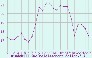 Courbe du refroidissement olien pour Lillers (62)