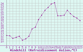 Courbe du refroidissement olien pour Saint-Auban (04)