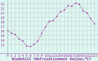 Courbe du refroidissement olien pour Le Bourget (93)