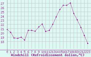 Courbe du refroidissement olien pour Chteaudun (28)