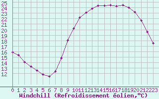 Courbe du refroidissement olien pour Le Bourget (93)
