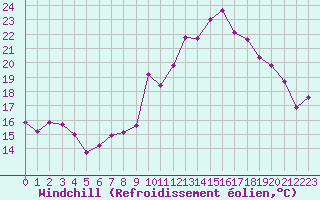 Courbe du refroidissement olien pour Grimentz (Sw)