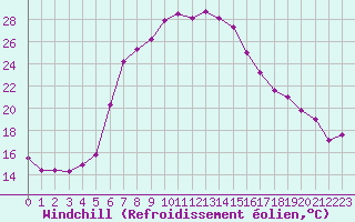 Courbe du refroidissement olien pour Aydin