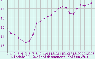 Courbe du refroidissement olien pour Courcouronnes (91)