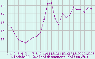 Courbe du refroidissement olien pour Aizenay (85)