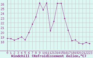 Courbe du refroidissement olien pour Landeck