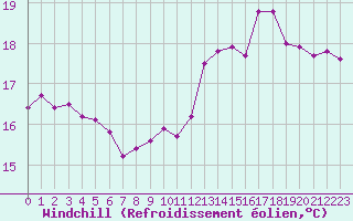Courbe du refroidissement olien pour Boulogne (62)