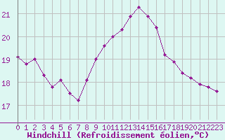 Courbe du refroidissement olien pour Ile Rousse (2B)