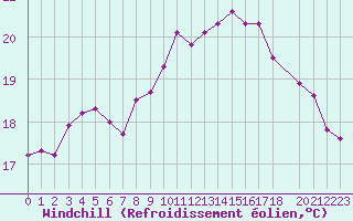 Courbe du refroidissement olien pour Marquise (62)