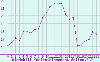 Courbe du refroidissement olien pour Lorient (56)