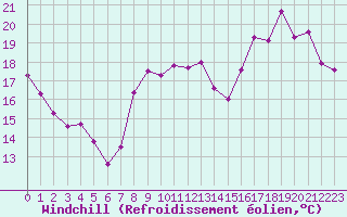 Courbe du refroidissement olien pour Montauban (82)