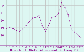Courbe du refroidissement olien pour Colmar (68)
