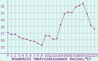 Courbe du refroidissement olien pour Saint-Girons (09)