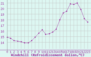 Courbe du refroidissement olien pour Charleroi (Be)