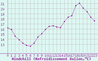 Courbe du refroidissement olien pour Valence d