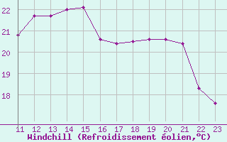 Courbe du refroidissement olien pour Vichy (03)