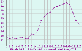 Courbe du refroidissement olien pour Lille (59)
