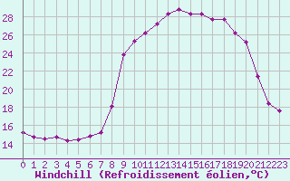 Courbe du refroidissement olien pour Hohrod (68)