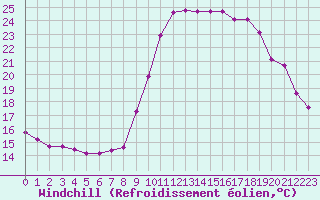 Courbe du refroidissement olien pour Aix-en-Provence (13)