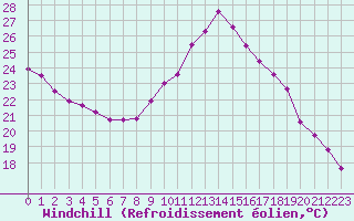 Courbe du refroidissement olien pour Saint-Auban (04)