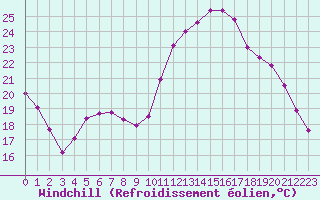 Courbe du refroidissement olien pour Beitem (Be)