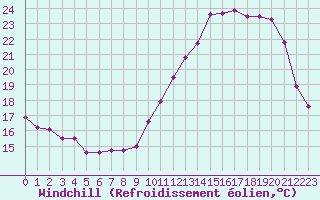Courbe du refroidissement olien pour Orlans (45)
