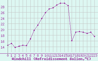 Courbe du refroidissement olien pour Weissenburg