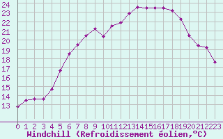 Courbe du refroidissement olien pour Kilsbergen-Suttarboda