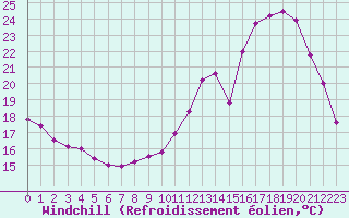 Courbe du refroidissement olien pour gletons (19)