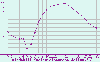 Courbe du refroidissement olien pour Tebessa