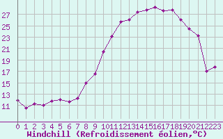 Courbe du refroidissement olien pour Reims-Prunay (51)