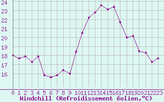 Courbe du refroidissement olien pour La Rochelle - Aerodrome (17)
